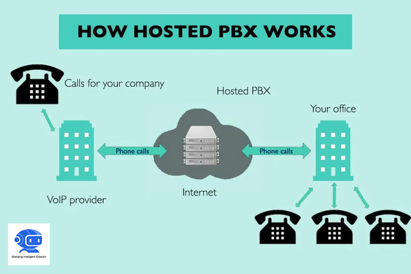Shenqing Intelligent Creation Hosted PBX services