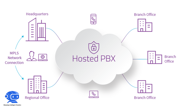 Shenqing Intelligent Creation Hosted PBX services