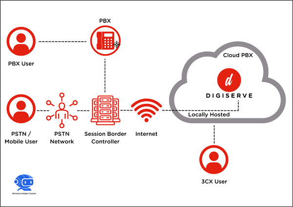 Shenqing Intelligent Creation Hosted PBX services